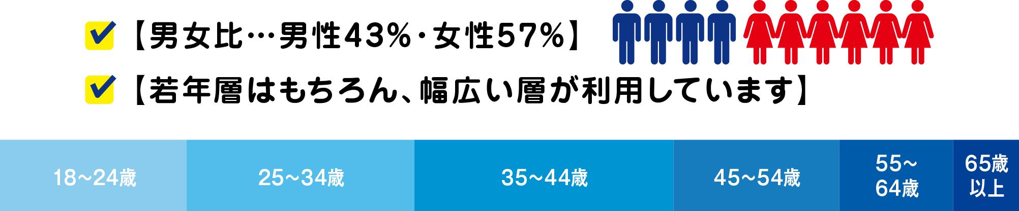 【男女比…男性43％･女性57％】【若年層はもちろん、幅広い層が利用しています】